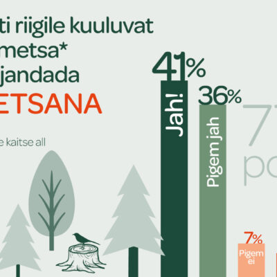 Illustratiivne graafik, Turu-uuringute AS-i uuringu tulemustest riigile kuuluva metsa majandamise eelistustest Eesti elanike hulgas. Allikas: Eestimaa Looduse Fond